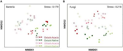 Comparison of the Structure and Diversity of Root-Associated and Soil Microbial Communities Between Acacia Plantations and Native Tropical <mark class="highlighted">Mountain Forests</mark>